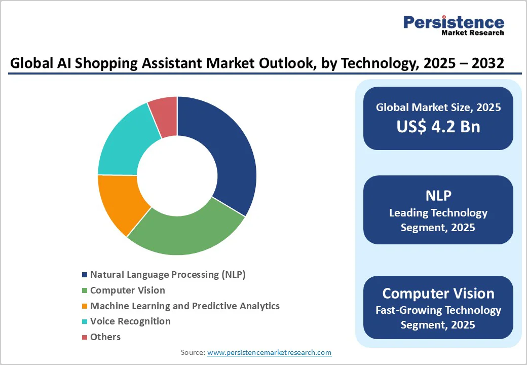 global-ai-shopping-assistant-market-outlook-by-technology-2025-2032