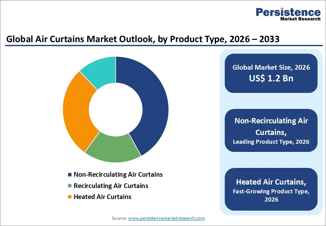 global-air-curtains-market-outlook-by-product-type-2026–2033