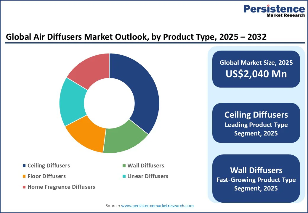 global-air-diffusers-market-outlook-by-product-type-2025–2032