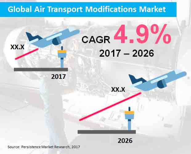 global air transport modifications market