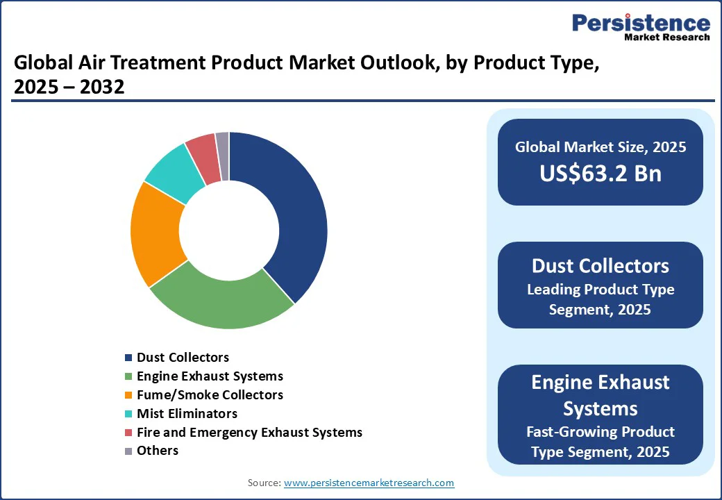 global-air-treatment-product-market-outlook-by-product-type-2025-2032