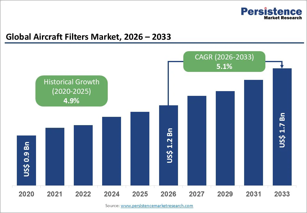global-aircraft-filters-market-2026-2033
