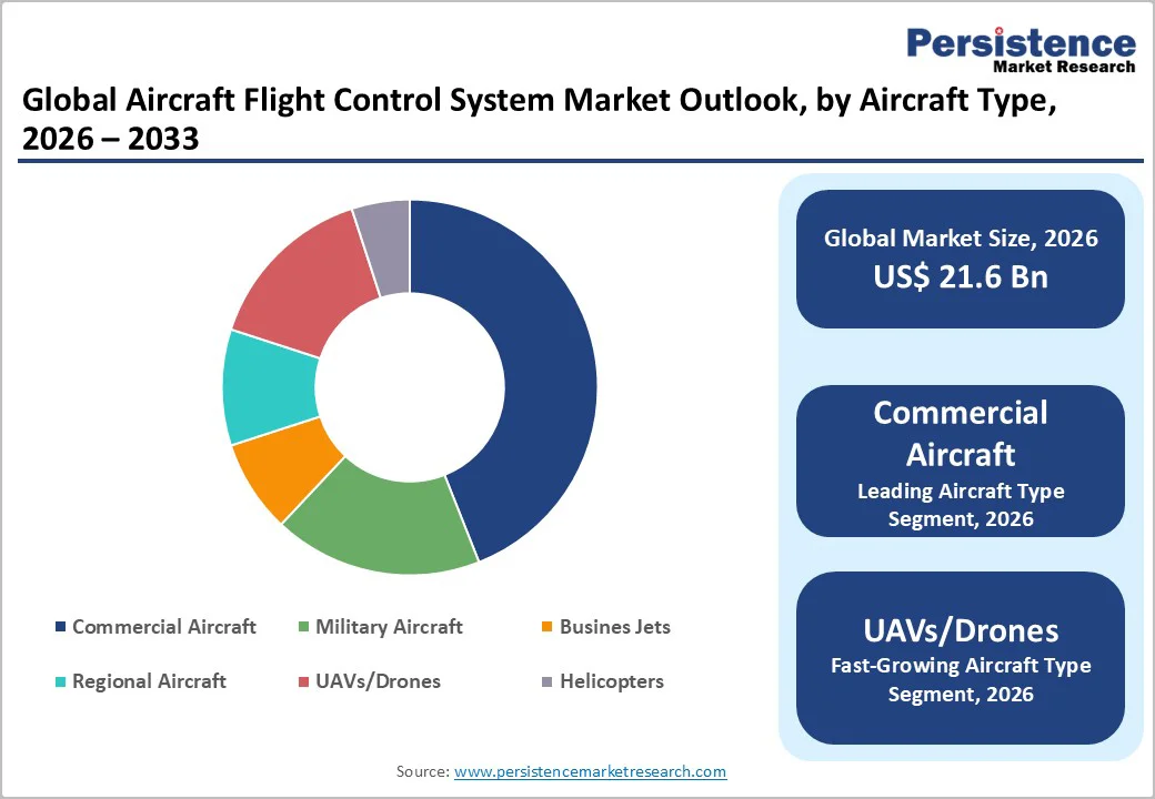 global-aircraft-flight-control-system-market-outlook-by-aircraft-type-2026-2033