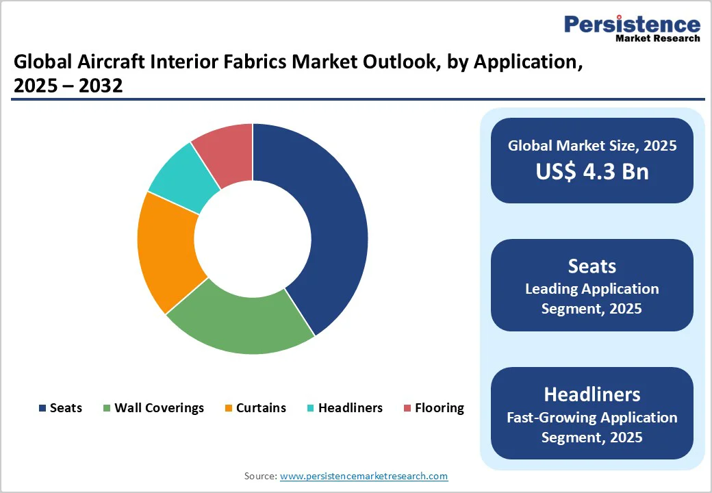 global-aircraft-interior-fabrics-market-outlook-by-application-2025-2032