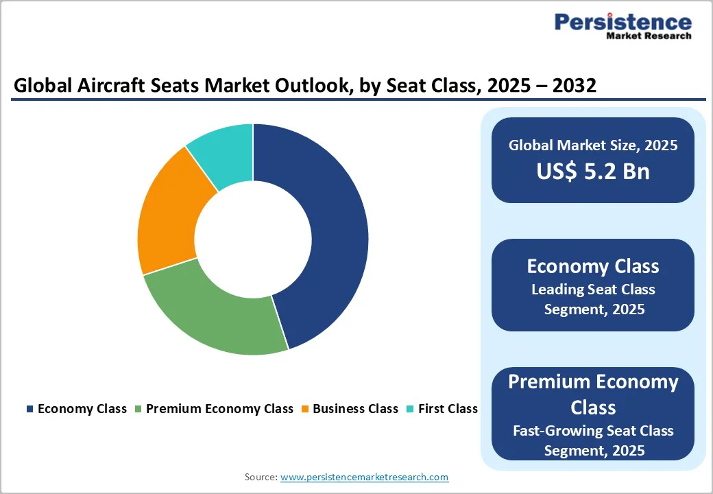 global-aircraft-seats-market-outlook-by-seat-class-2025–2032