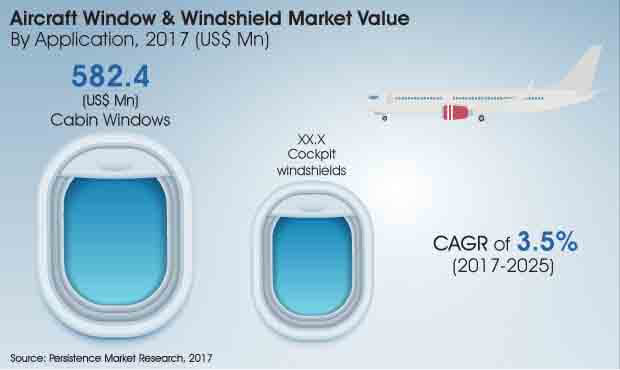 global aircraft window windshield market