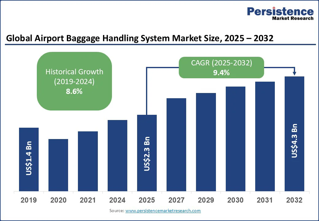 global-airport-baggage-handling-system-market-size-2025–2032 global-airport-baggage-handling-system-market-size-2025–2032