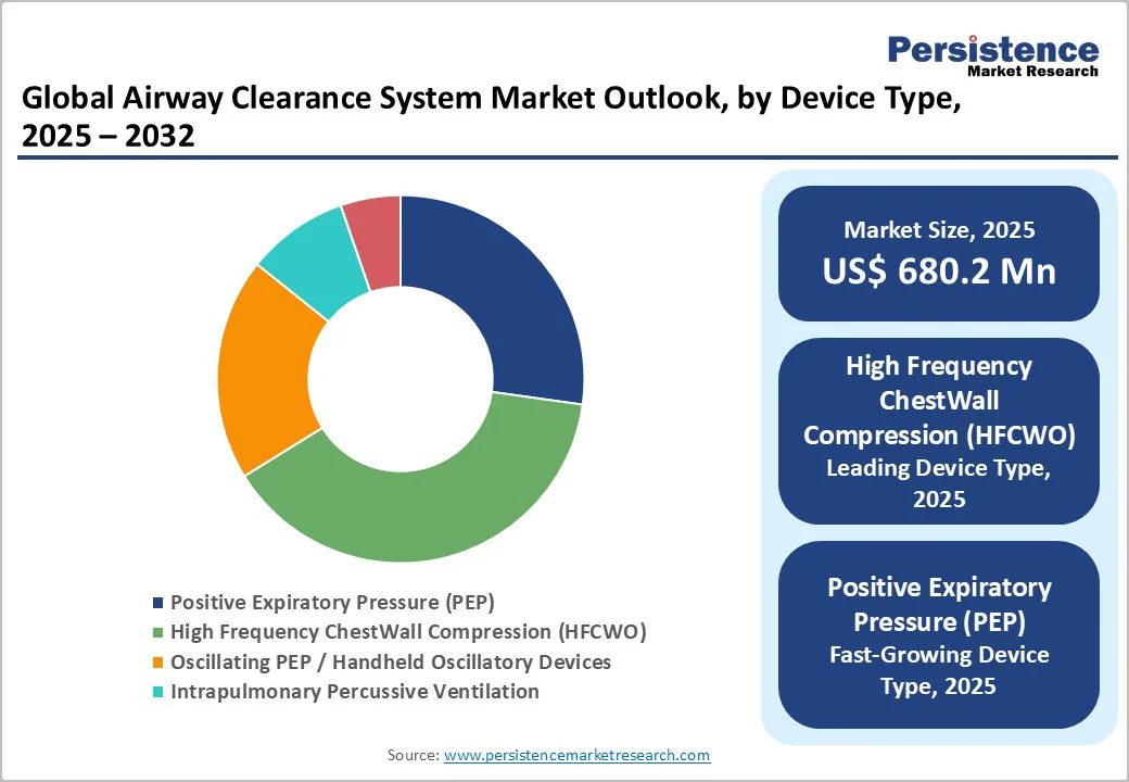global-airway-clearance-system-market-outlook-by-device-type-2025-2032