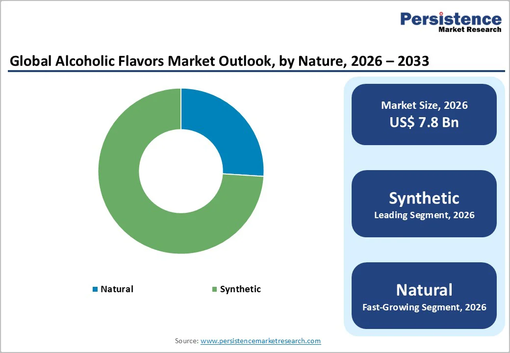 global-alcoholic-flavors-market-outlook-by-nature-2026-2033
