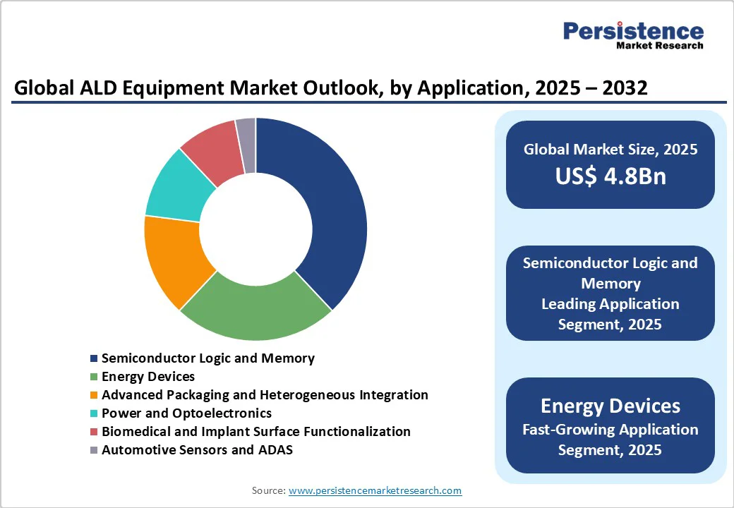 global-ald-equipment-market-outlook-by-application-2025-2032