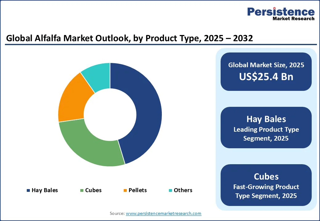 global-alfalfa-market-outlook-by-product-type-2025–2032