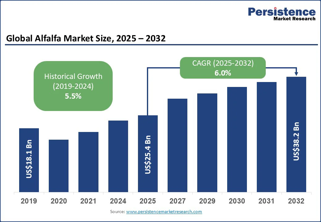 global-alfalfa-market-size-2025–2032