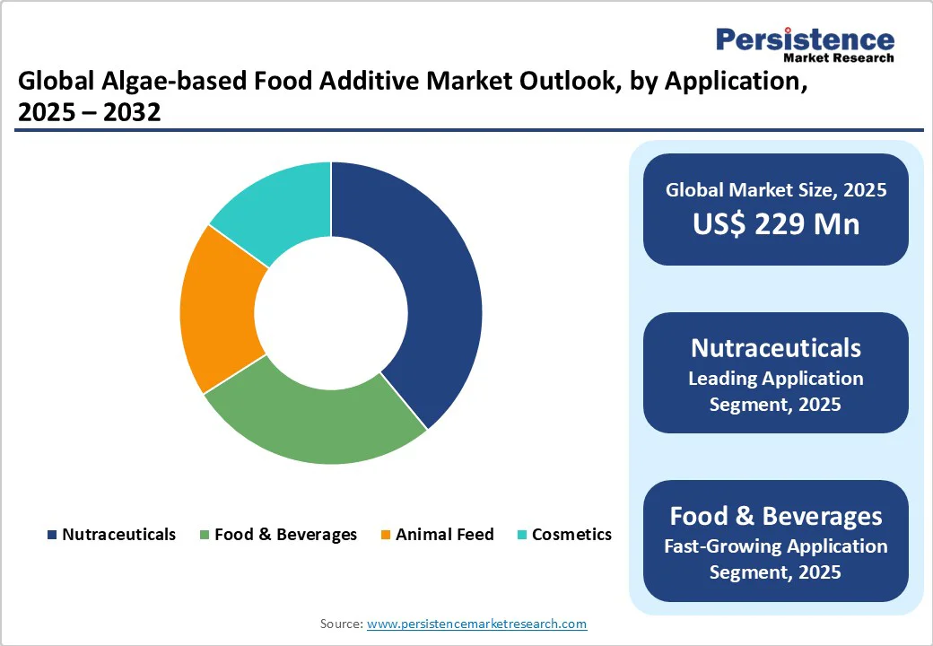 global-algae-based-food-additive-market-outlook-by-application-2025-2032.