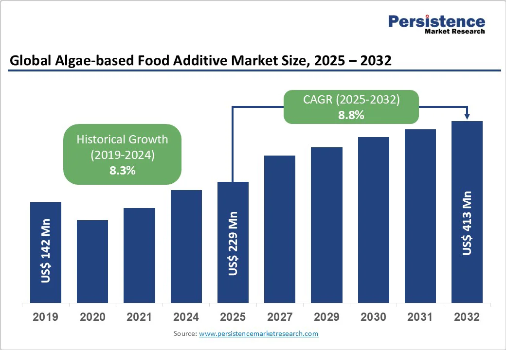 global-algae-based-food-additive-market-size-2025-2032