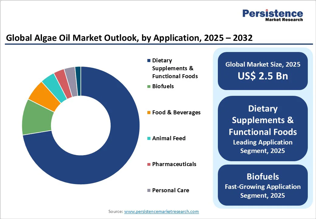 global-algae-oil-market-outlook-by-application-2025-2032
