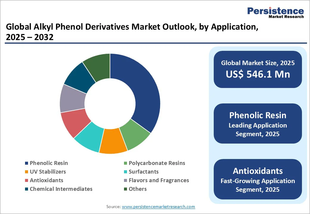 global-alkyl-phenol-derivatives-market-outlook-by-application-2025-2032