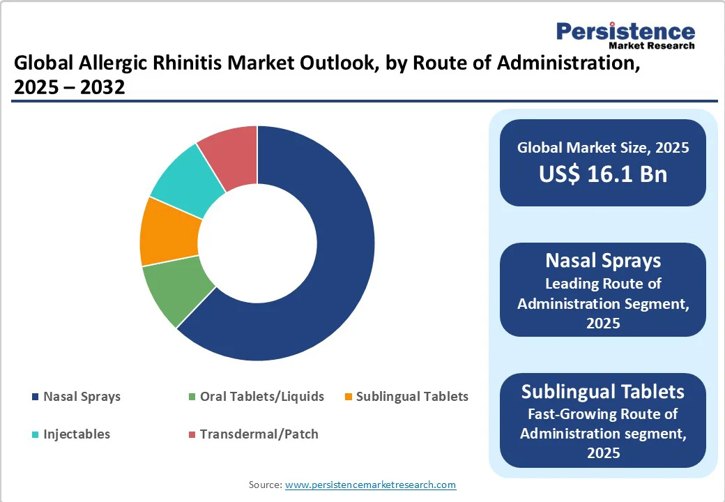 global-allergic-rhinitis-market-outlook-by-route-of-administration-2025-2032