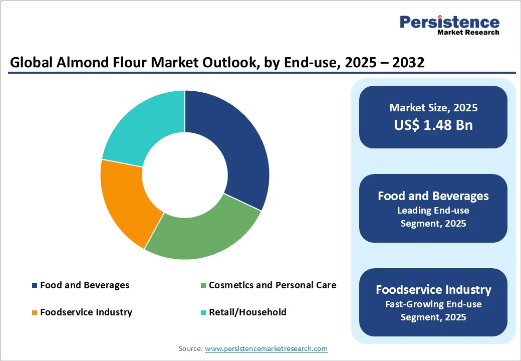 global-almond-flour-market-outlook-by-end-use-2025-2032