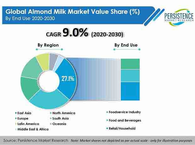 global almond milk market