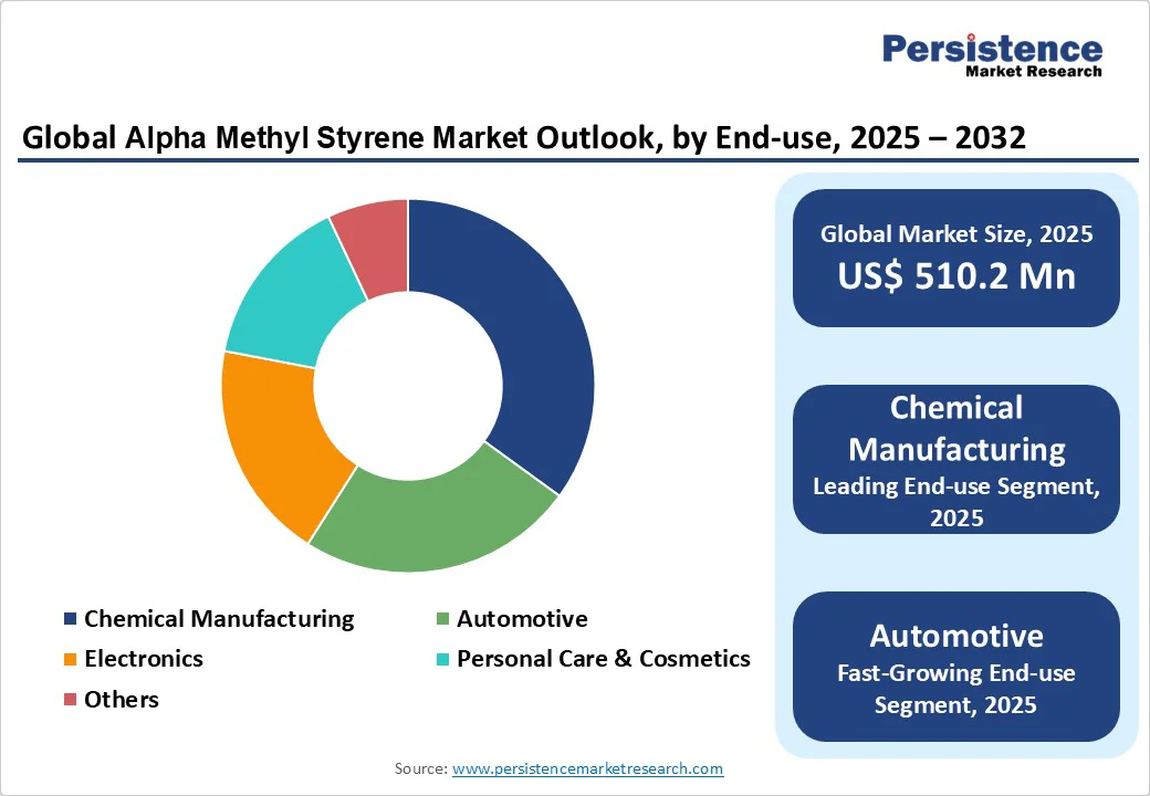global-alpha-methyl-styrene-market-outlook-by-end-use-2025-2032