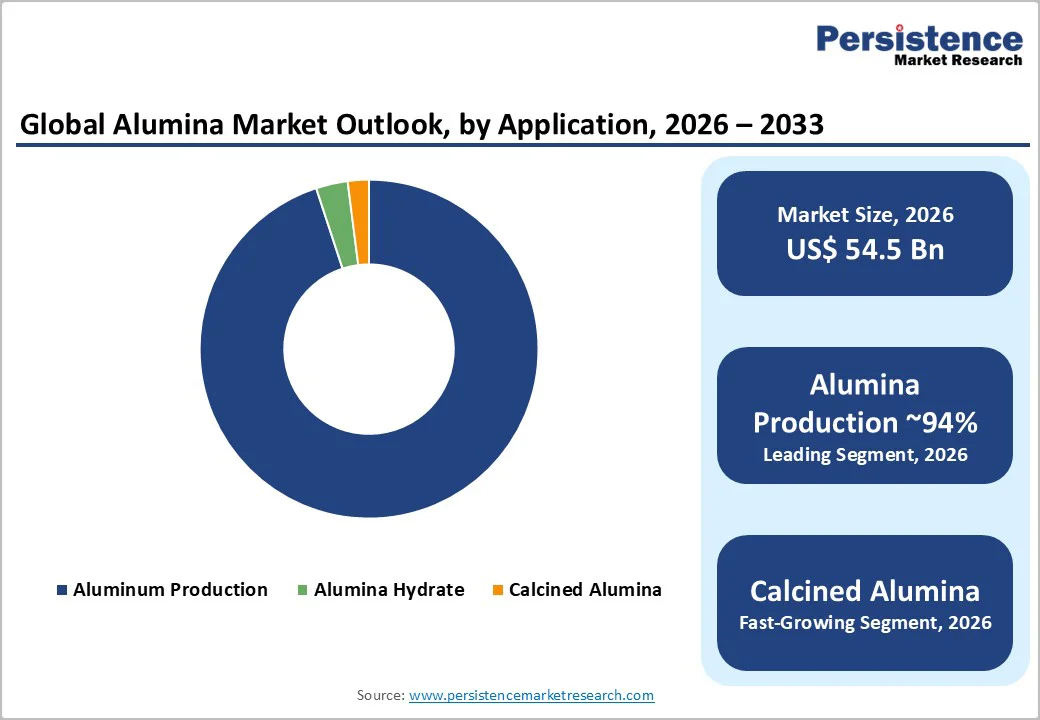 global-alumina-market-outlook-by-application-2026–2033