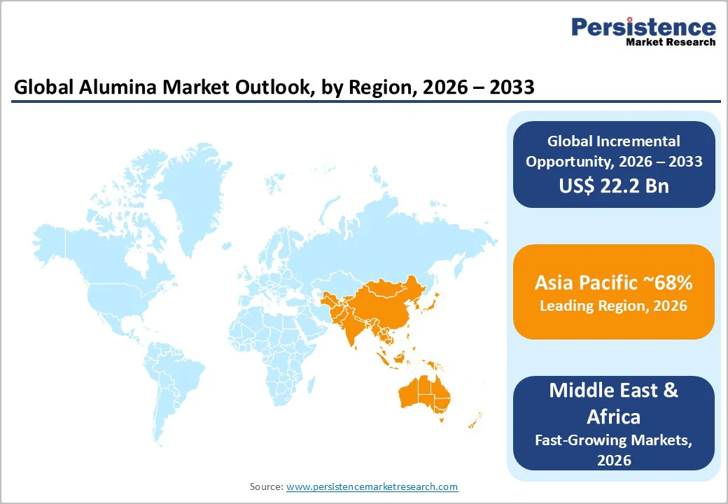 global-alumina-market-outlook-by-region-2026–2033
