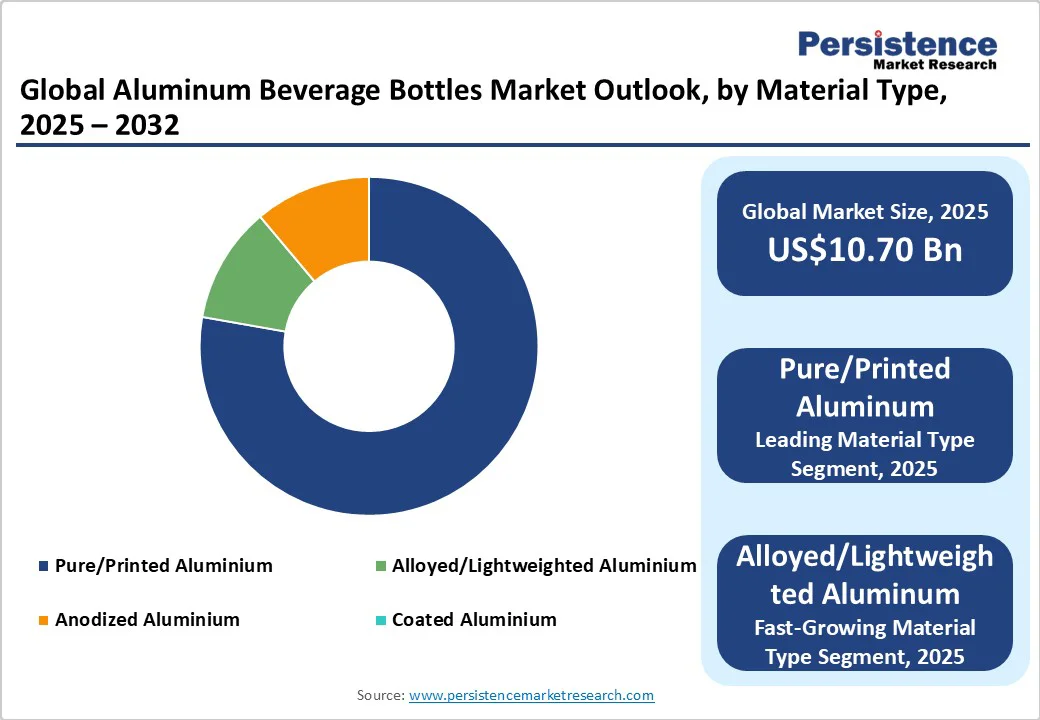 global-aluminum-beverage-bottles-market-outlook-by-material-type-2025-2032