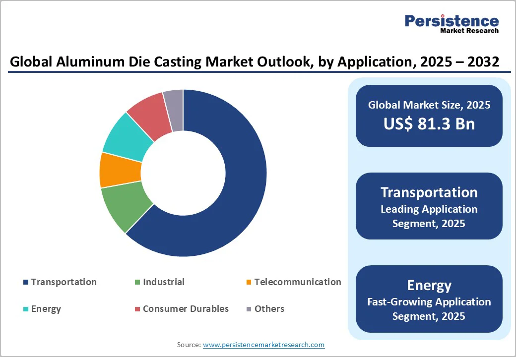 global-aluminum-die-casting-market-outlook-by-application-2025-2032