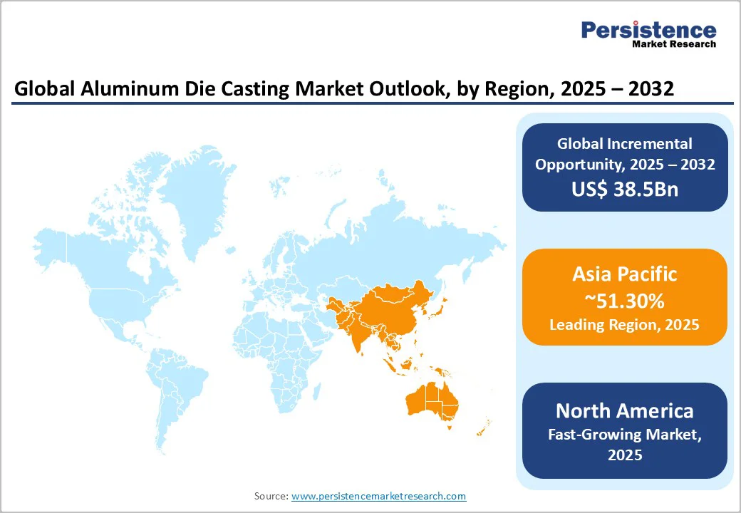 global-aluminum-die-casting-market-outlook-by-region-2025-2032