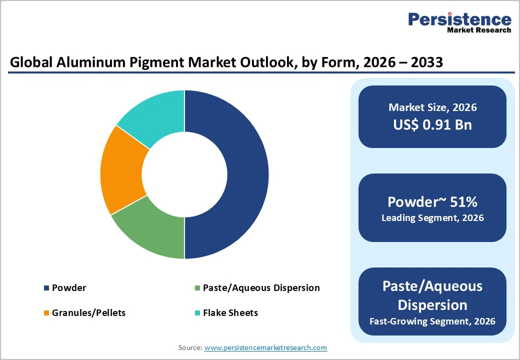 global-aluminum-pigment-market-outlook-by-form-2026-2033