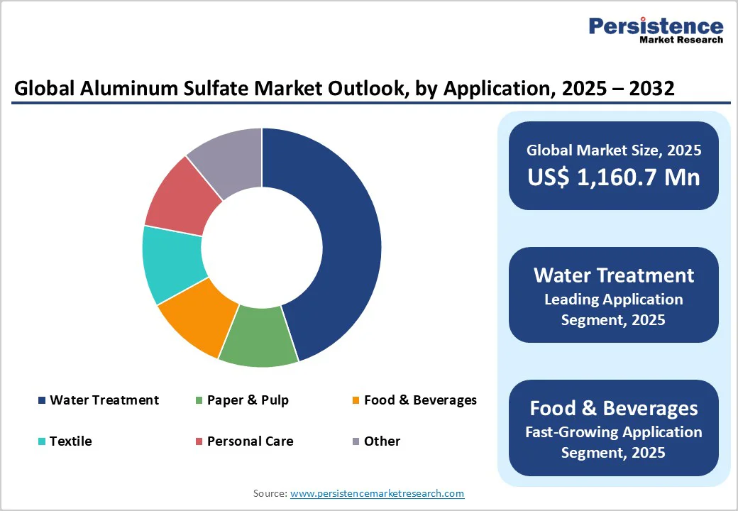 global-aluminum-sulfate-market-outlook-by-application-2025-2032