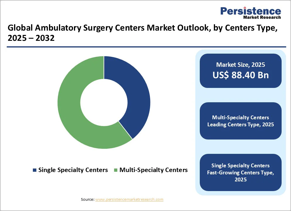 global-ambulatory-surgery-centers-market-outlook-by-centers-type-2025-2032