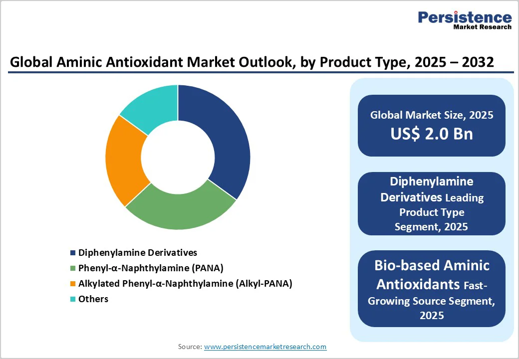global-aminic-antioxidant-market-outlook-by-product-type-2025-2032
