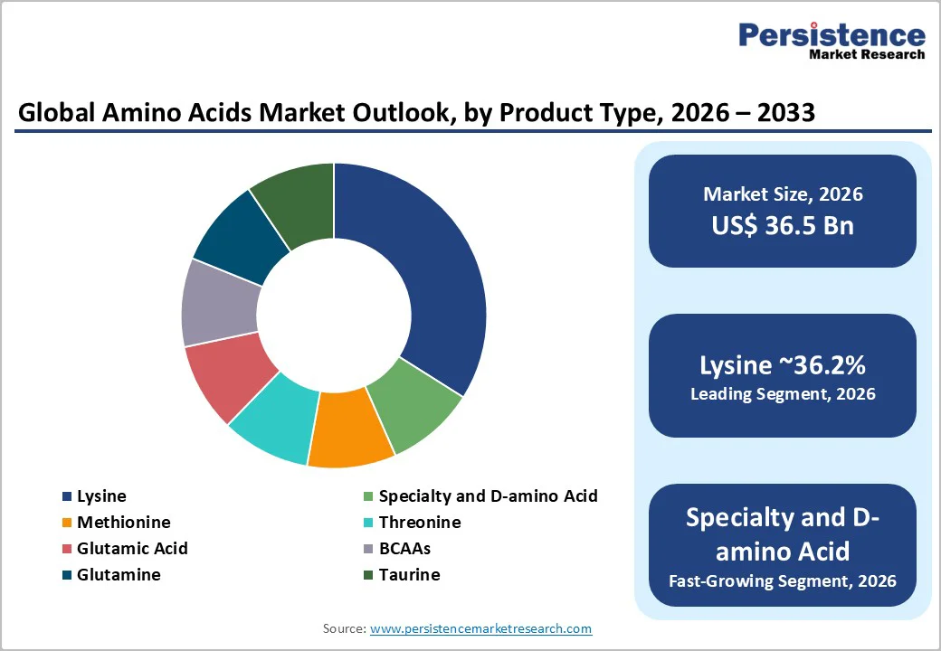 global-amino-acids-market-outlook-by-product-type-2026-2033
