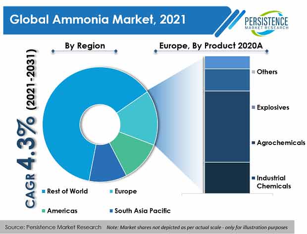 global-ammonia-market