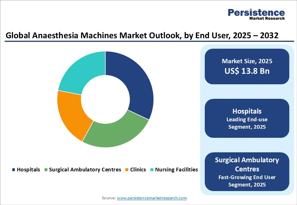 global-anaesthesia-machines-market-outlook-by-end-user-2025-2032