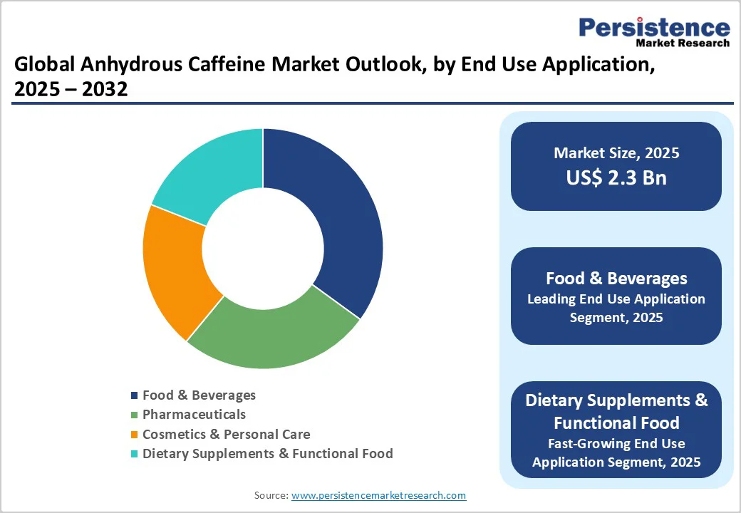 global-anhydrous-caffeine-market-outlook-by-end-use-application-2025-2032