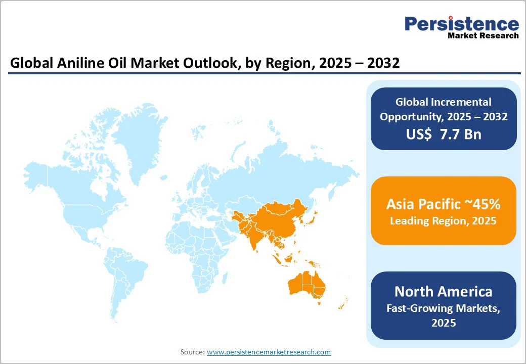 global-aniline-oil-market-outlook-by-region-2025–2032