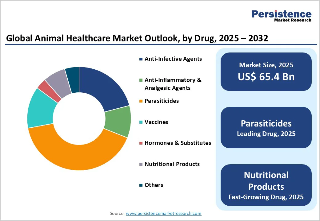 global-animal-healthcare-market-outlook-by-drug-2025–2032