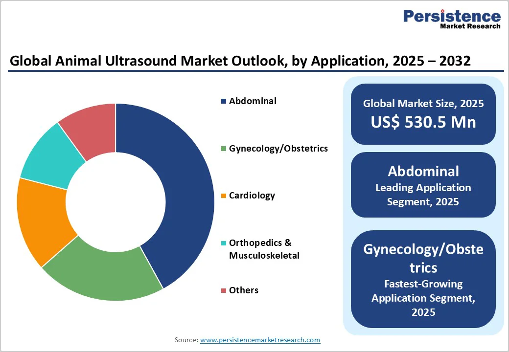 global-animal-ultrasound-market-outlook-by-application-2032