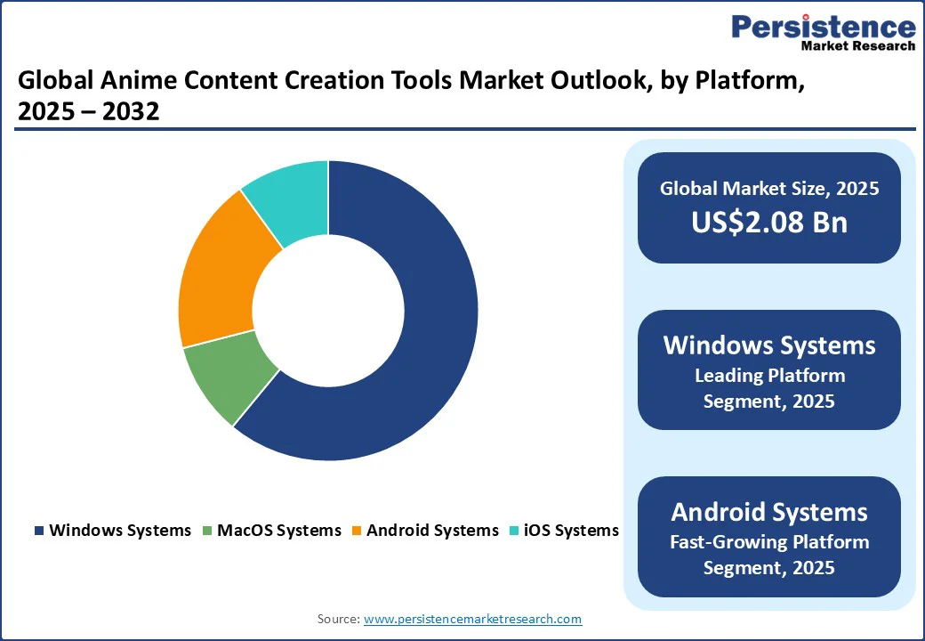 Anime Content Creation Tools Market By Segments 2025 - 2032