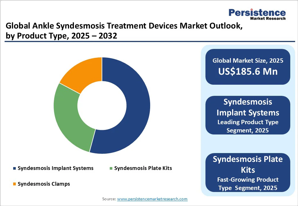 global-ankle-syndesmosis-treatment-devices-market-outlook-by-product-type-2025-2032