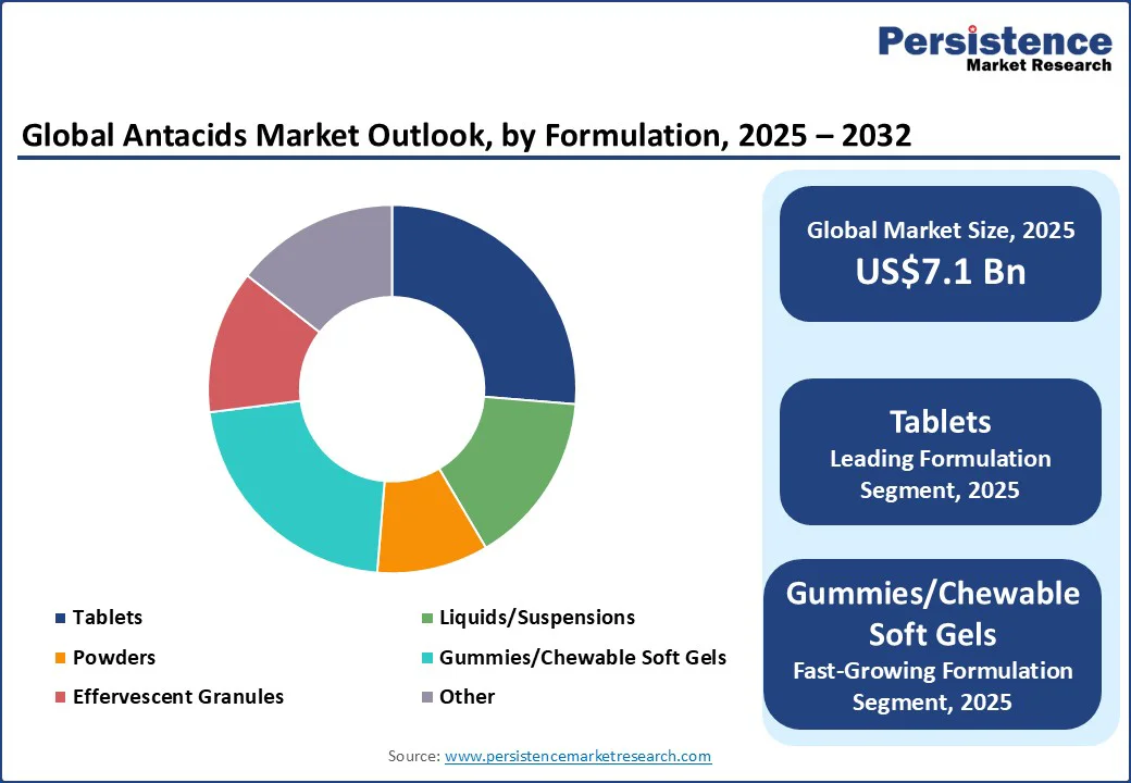 Antacids Market By Segments 2025 - 2032
