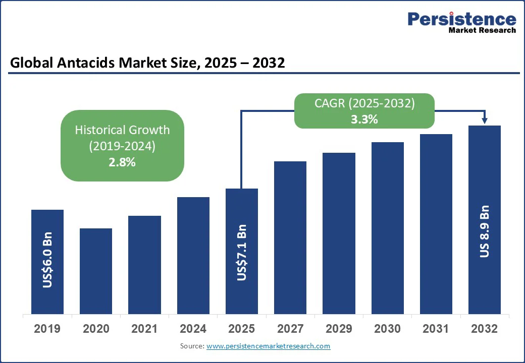 Antacids Market Size 2025 - 2032