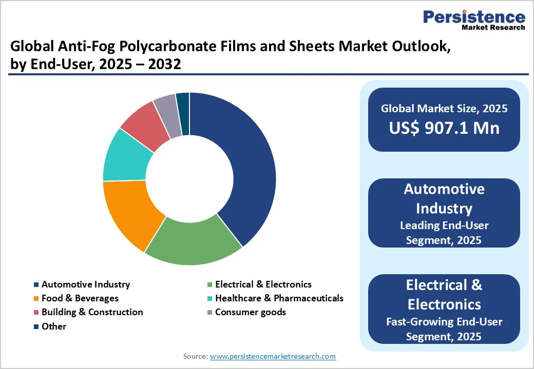 global-anti-fog-polycarbonate-films-and-sheets-market-outlook-by-end-user-2025-2032