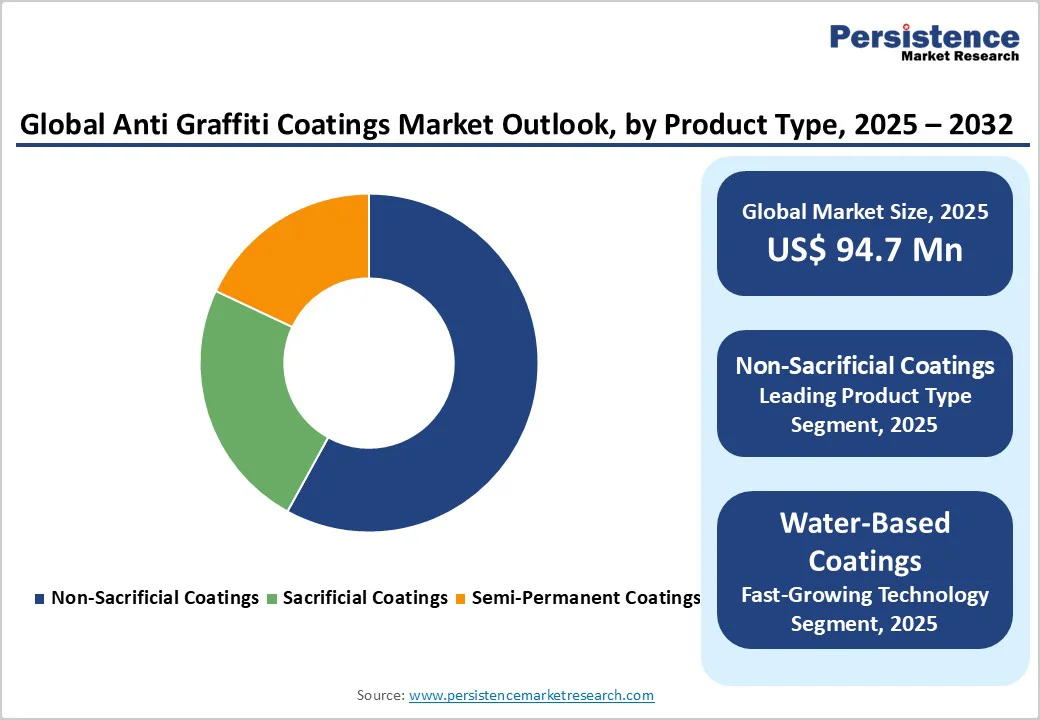 global-anti-graffiti-coatings-market-outlook-by-product-type-2025-2032