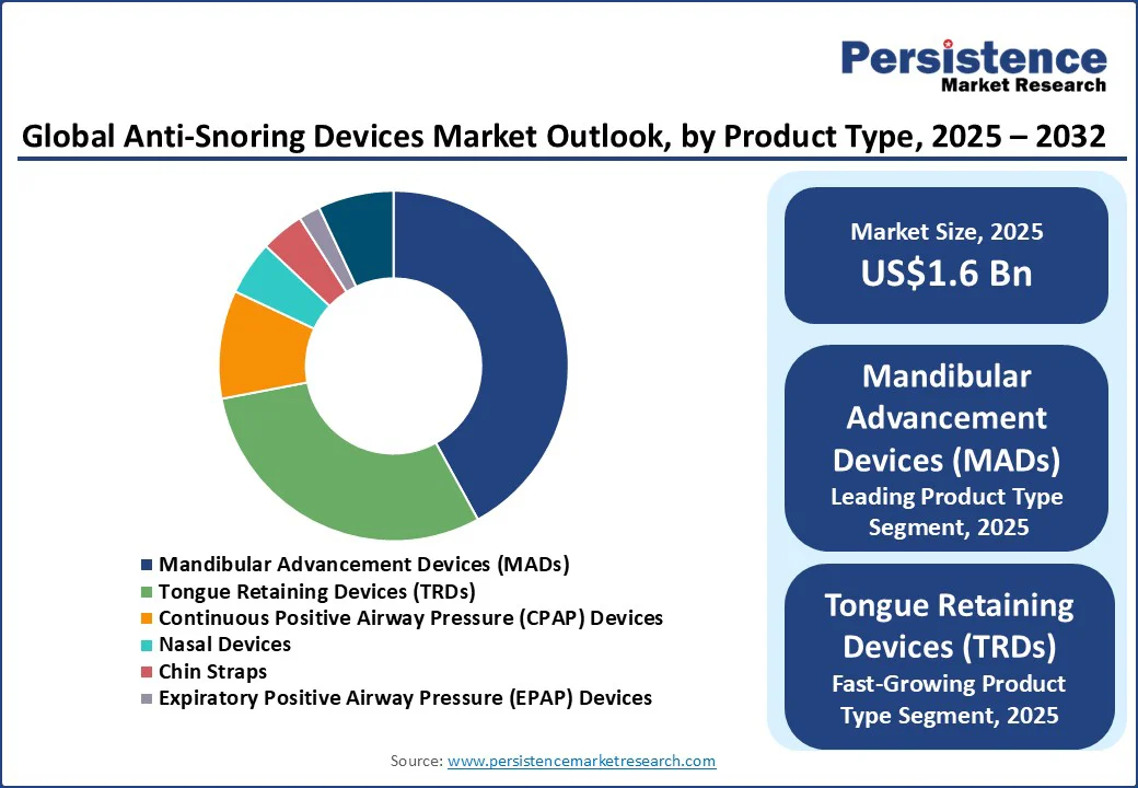global-anti-snoring-devices-market-outlook-by-product-type-2025–2032