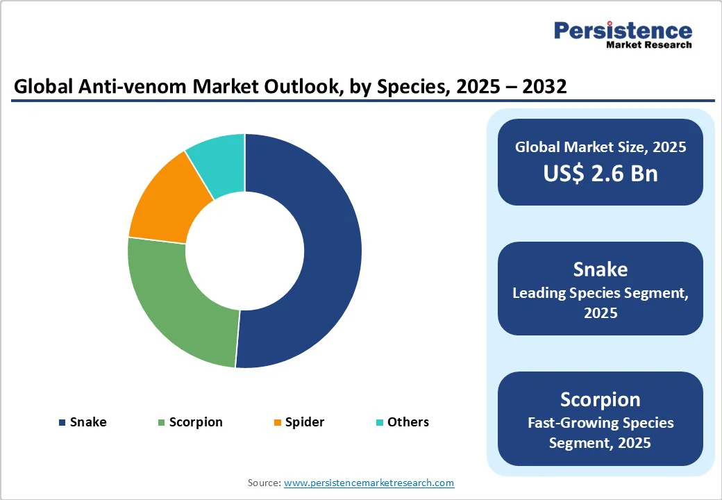 global-anti-venom-market-outlook-by-species-2025-2032