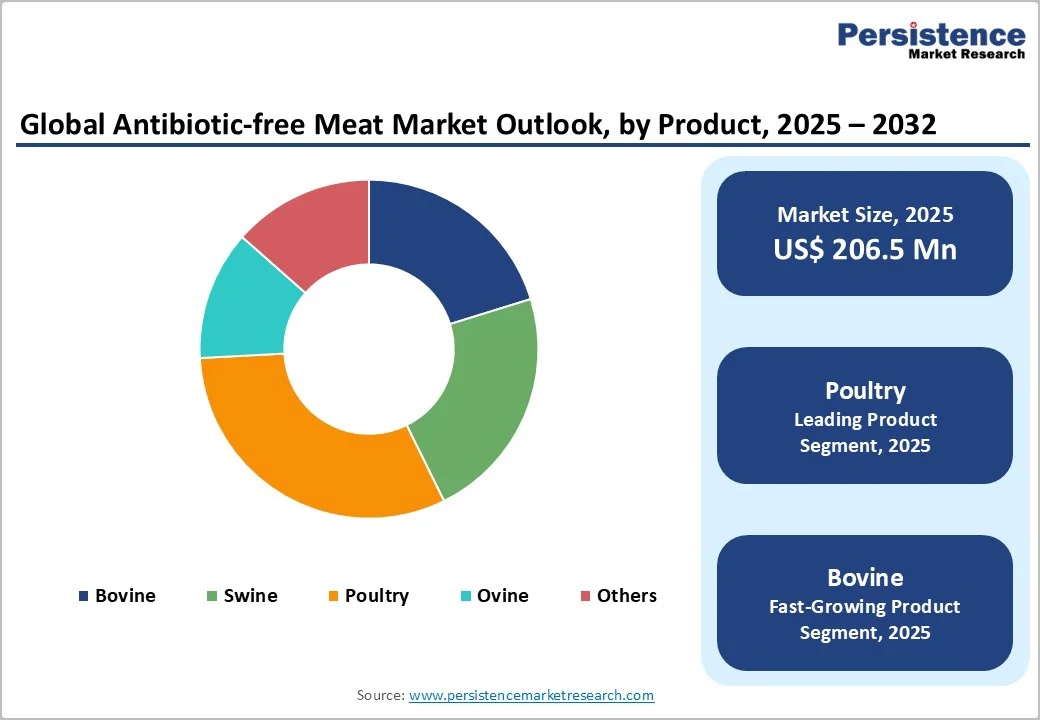 global-antibiotic-free-meat-market-outlook-by-product-2025-2032