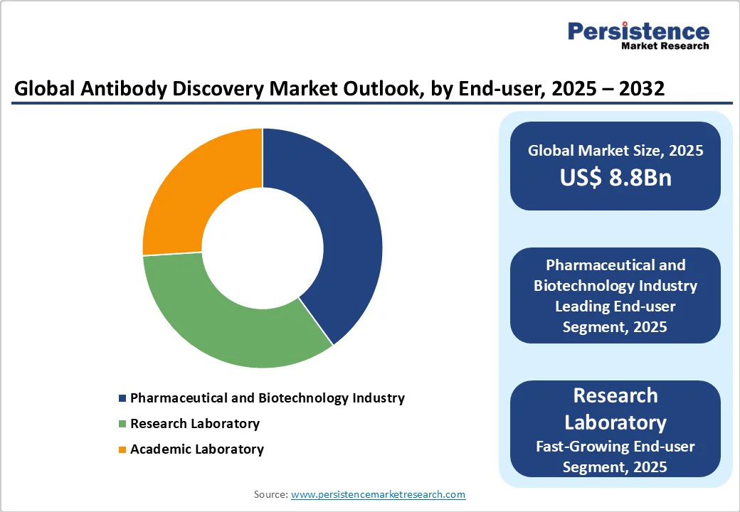 global-antibody-discovery-market-outlook-by-end-user-2025-2032